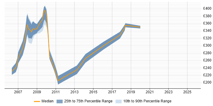 Contractor daily rate distribution trend for jobs in West London citing ActionScript 2.0