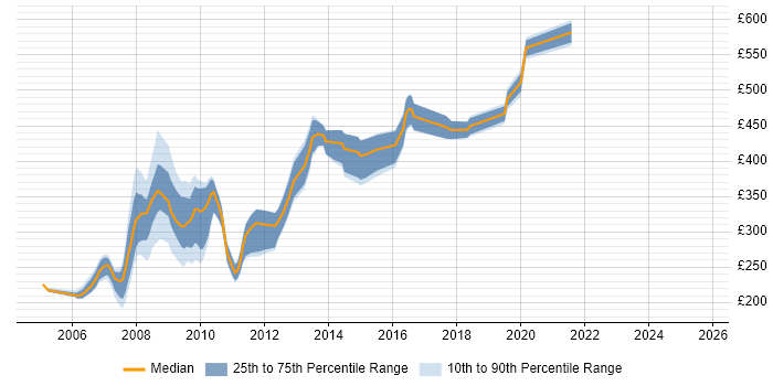 Contractor daily rate distribution trend for jobs in West London citing ActionScript