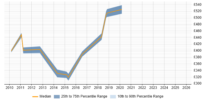 Contractor daily rate distribution trend for jobs in West London citing Active Listening