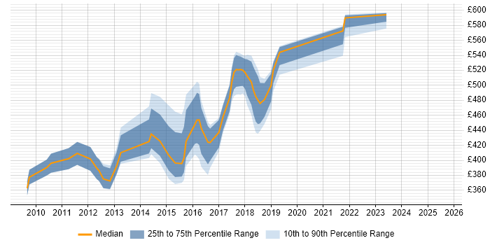 Contractor daily rate distribution trend for jobs in West London citing ActiveMQ