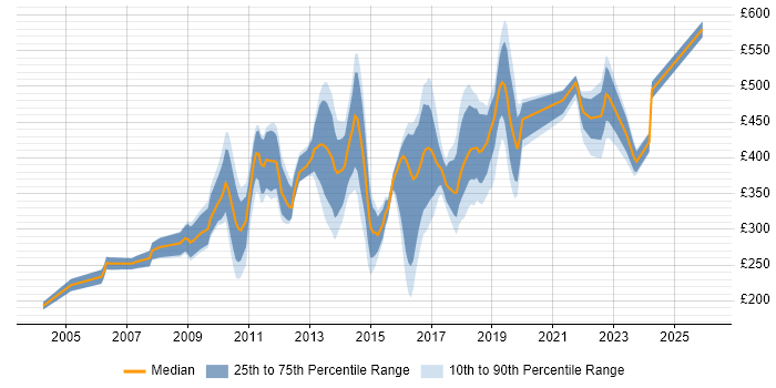 Contractor daily rate distribution trend for jobs in West London citing Advertising
