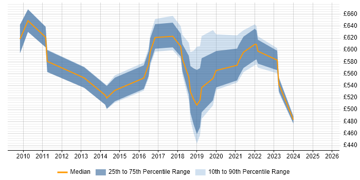 Contractor daily rate distribution trend for jobs in West London citing Agile Coaching Contractor daily rate distribution trend for jobs in West London citing Agile Coaching