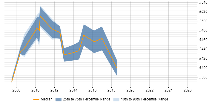 Contractor daily rate distribution trend for Agile Development Manager job vacancies in West London