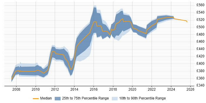 Contractor daily rate distribution trend for Agile Project Manager job vacancies in West London Contractor daily rate distribution trend for Agile Project Manager job vacancies in West London