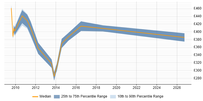 Contractor daily rate distribution trend for jobs in West London citing Agile Testing