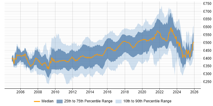 Contractor daily rate distribution trend for jobs in West London citing Agile