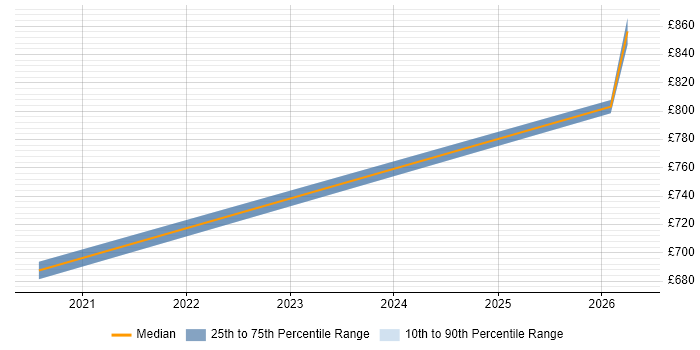 Contractor daily rate distribution trend for jobs in West London citing AI Transformation