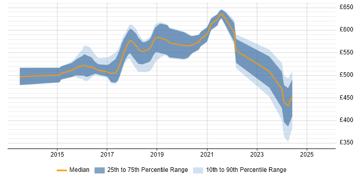Contractor daily rate distribution trend for jobs in West London citing Akka