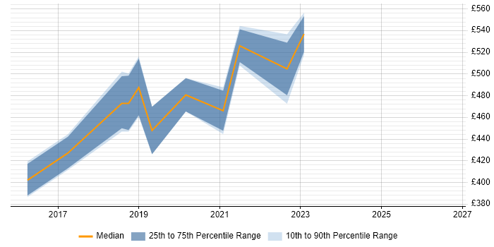Contractor daily rate distribution trend for jobs in West London citing Alteryx