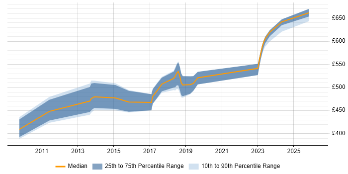 Contractor daily rate distribution trend for jobs in West London citing Amazon CloudWatch