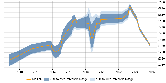 Contractor daily rate distribution trend for jobs in West London citing Amazon EC2