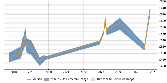 Contractor daily rate distribution trend for jobs in West London citing Amazon ECS