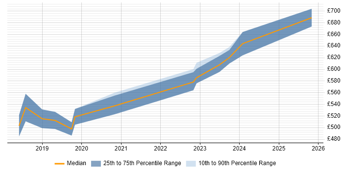 Contractor daily rate distribution trend for jobs in West London citing Amazon EKS