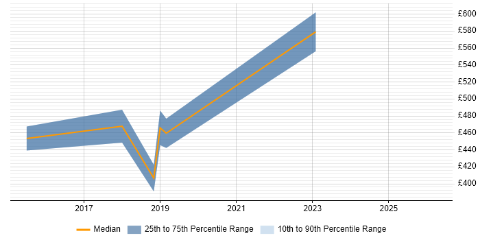 Contractor daily rate distribution trend for jobs in West London citing Amazon EMR
