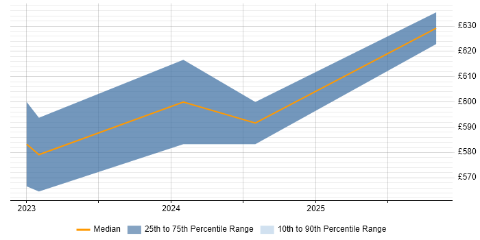 Contractor daily rate distribution trend for jobs in West London citing Amazon EventBridge