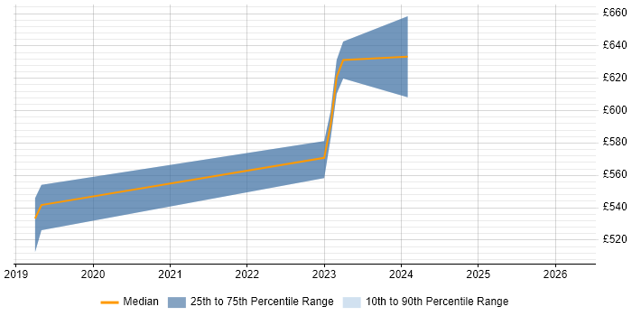 Contractor daily rate distribution trend for jobs in West London citing Amazon Kinesis
