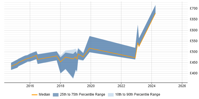 Contractor daily rate distribution trend for jobs in West London citing Amazon Redshift