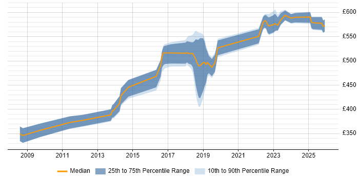 Contractor daily rate distribution trend for jobs in West London citing Amazon S3