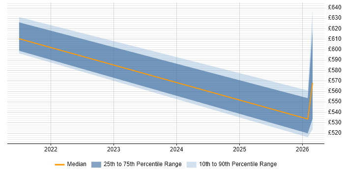Contractor daily rate distribution trend for jobs in West London citing Amazon SageMaker