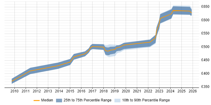 Contractor daily rate distribution trend for jobs in West London citing Amazon SQS
