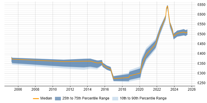 Contractor daily rate distribution trend for jobs in West London citing Analytical Mindset Contractor daily rate distribution trend for jobs in West London citing Analytical Mindset