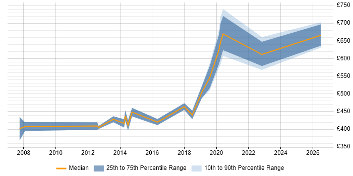 Contractor daily rate distribution trend for jobs in West London citing Analytical Modelling