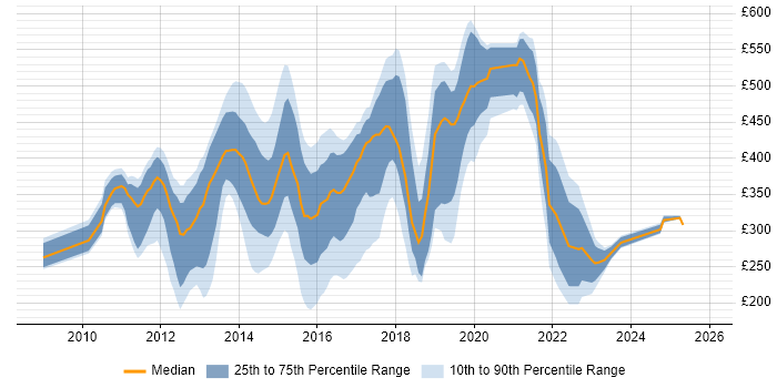 Contractor daily rate distribution trend for jobs in West London citing Android