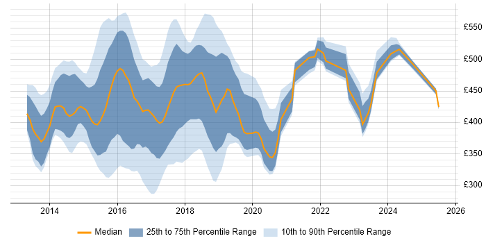 Contractor daily rate distribution trend for jobs in West London citing AngularJS Contractor daily rate distribution trend for jobs in West London citing AngularJS
