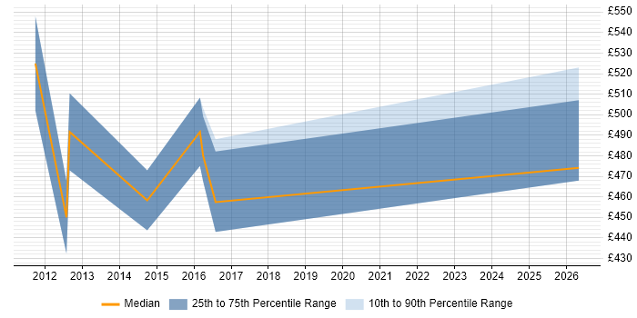 Contractor daily rate distribution trend for jobs in West London citing Anti-Money Laundering