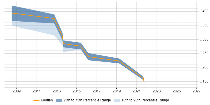Contractor daily rate distribution trend for jobs in West London citing Antivirus Management