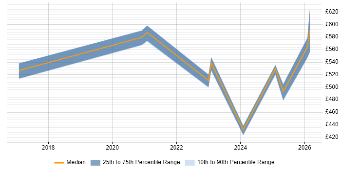 Contractor daily rate distribution trend for jobs in West London citing Apache Airflow
