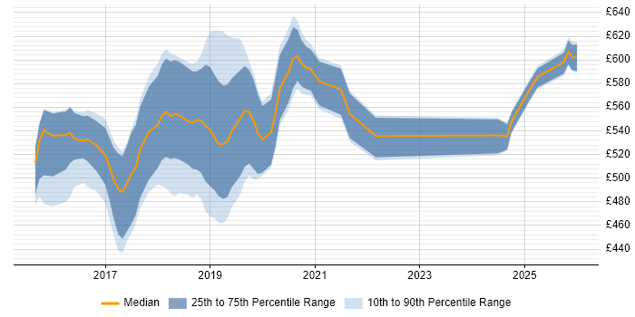 Contractor daily rate distribution trend for jobs in West London citing Apache Spark