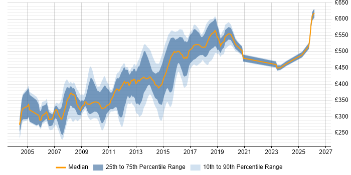 Contractor daily rate distribution trend for jobs in West London citing Apache
