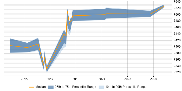 Contractor daily rate distribution trend for jobs in West London citing API Design