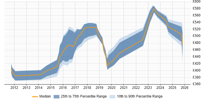 Contractor daily rate distribution trend for jobs in West London citing API Development