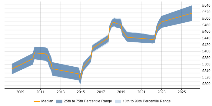 Contractor daily rate distribution trend for jobs in West London citing API Integration
