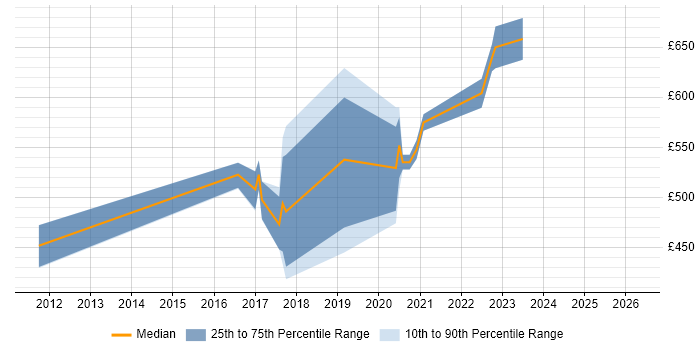 Contractor daily rate distribution trend for jobs in West London citing Apigee