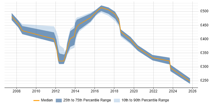 Contractor daily rate distribution trend for jobs in West London citing APMP