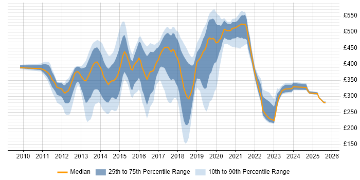 Contractor daily rate distribution trend for jobs in West London citing Apple iOS Contractor daily rate distribution trend for jobs in West London citing Apple iOS