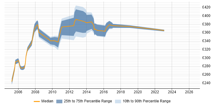 Contractor daily rate distribution trend for jobs in West London citing Application Packaging