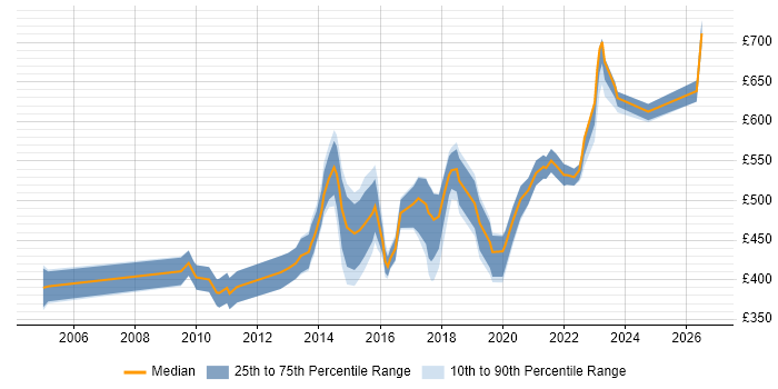 Contractor daily rate distribution trend for jobs in West London citing Application Security