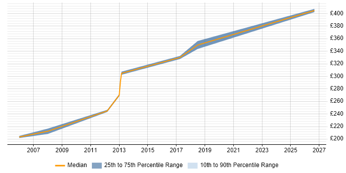 Contractor daily rate distribution trend for Applications Analyst job vacancies in West London