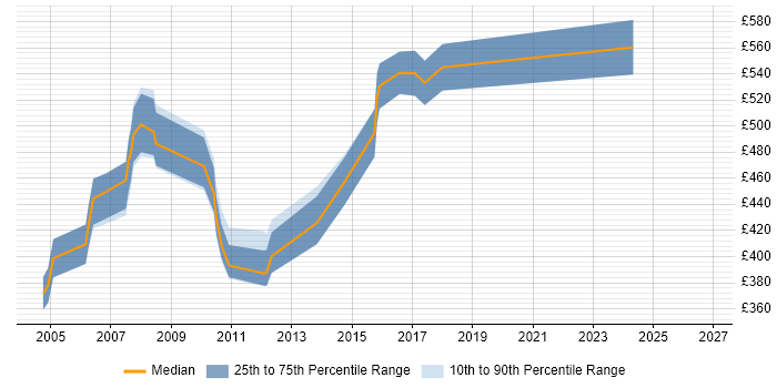 Contractor daily rate distribution trend for Applications Architect job vacancies in West London