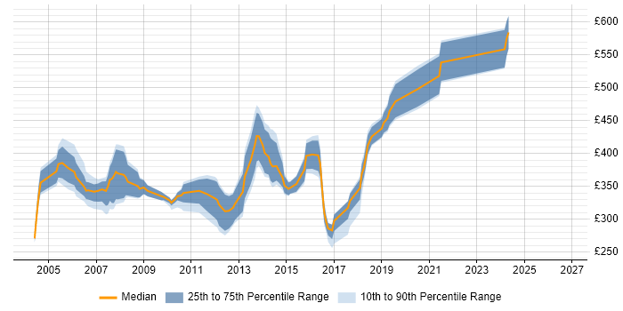 Contractor daily rate distribution trend for Applications Developer job vacancies in West London