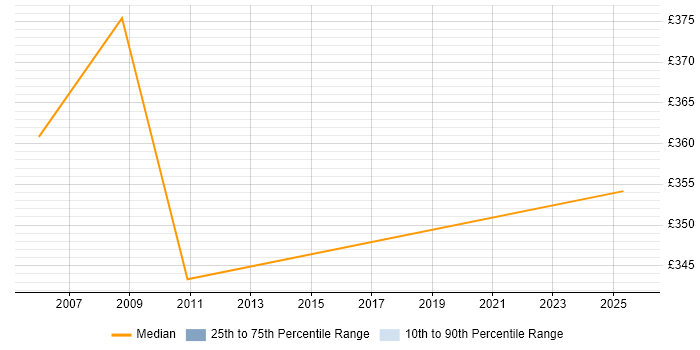 Contractor daily rate distribution trend for Applications Support Specialist job vacancies in West London Contractor daily rate distribution trend for Applications Support Specialist job vacancies in West London