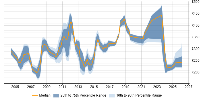 Contractor daily rate distribution trend for Applications Support job vacancies in West London