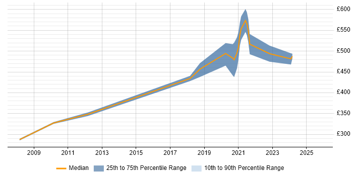 Contractor daily rate distribution trend for jobs in West London citing ArcGIS Contractor daily rate distribution trend for jobs in West London citing ArcGIS