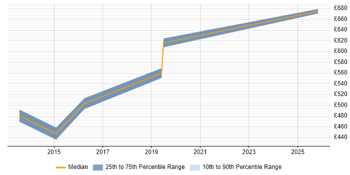 Contractor daily rate distribution trend for jobs in West London citing ArchiMate