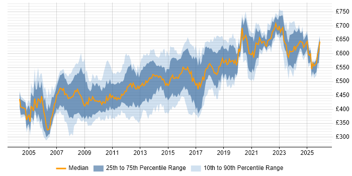Contractor daily rate distribution trend for Architect job vacancies in West London