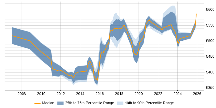 Contractor daily rate distribution trend for jobs in West London citing Architectural Design